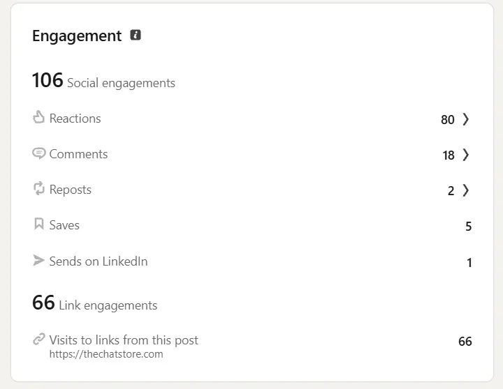 LinkedIn launch post engagement: 106 social engagements, 80 reactions, 18 comments, 2 reposts, 66 visits to thechatstore.com