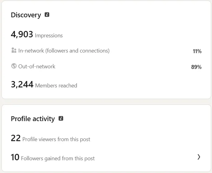 LinkedIn launch post reach: 4,903 impressions, 89% out of network, 3,244 members reached, 22 profile viewers, 10 followers gained